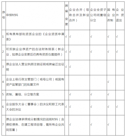 官方解答：住建部关于建设工程企业资质申报常见34类问题的权威解答