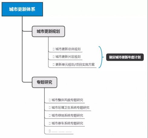 收藏 | 城市更新的“前世今生”